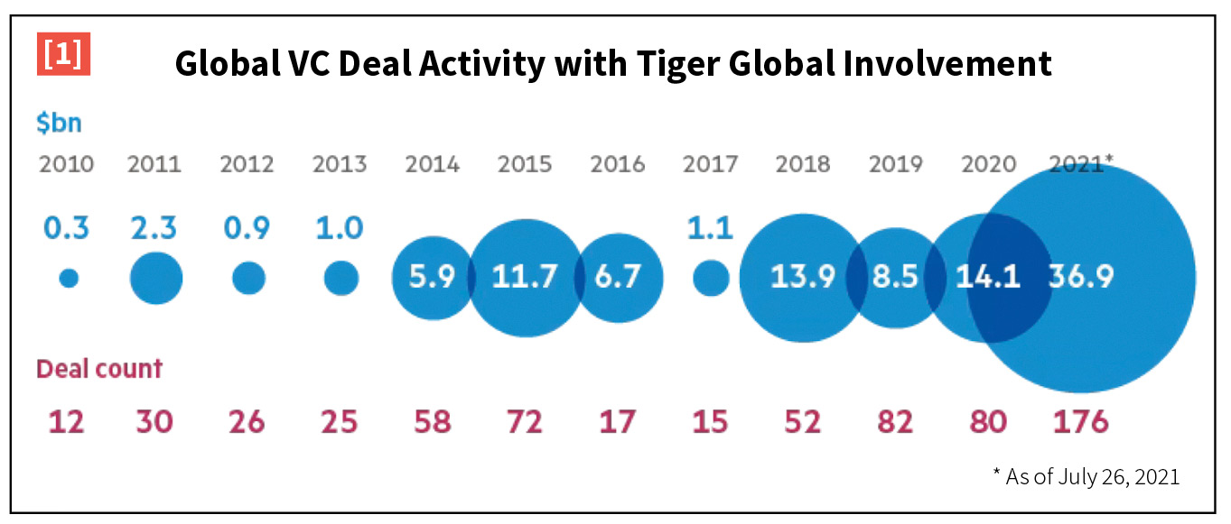 Global VC Deal Activity with Tiger Global Involvement