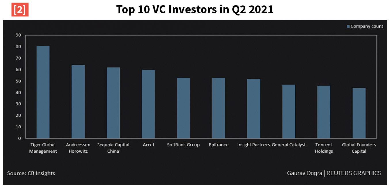 Top 10 VC Investors in Q2 2021