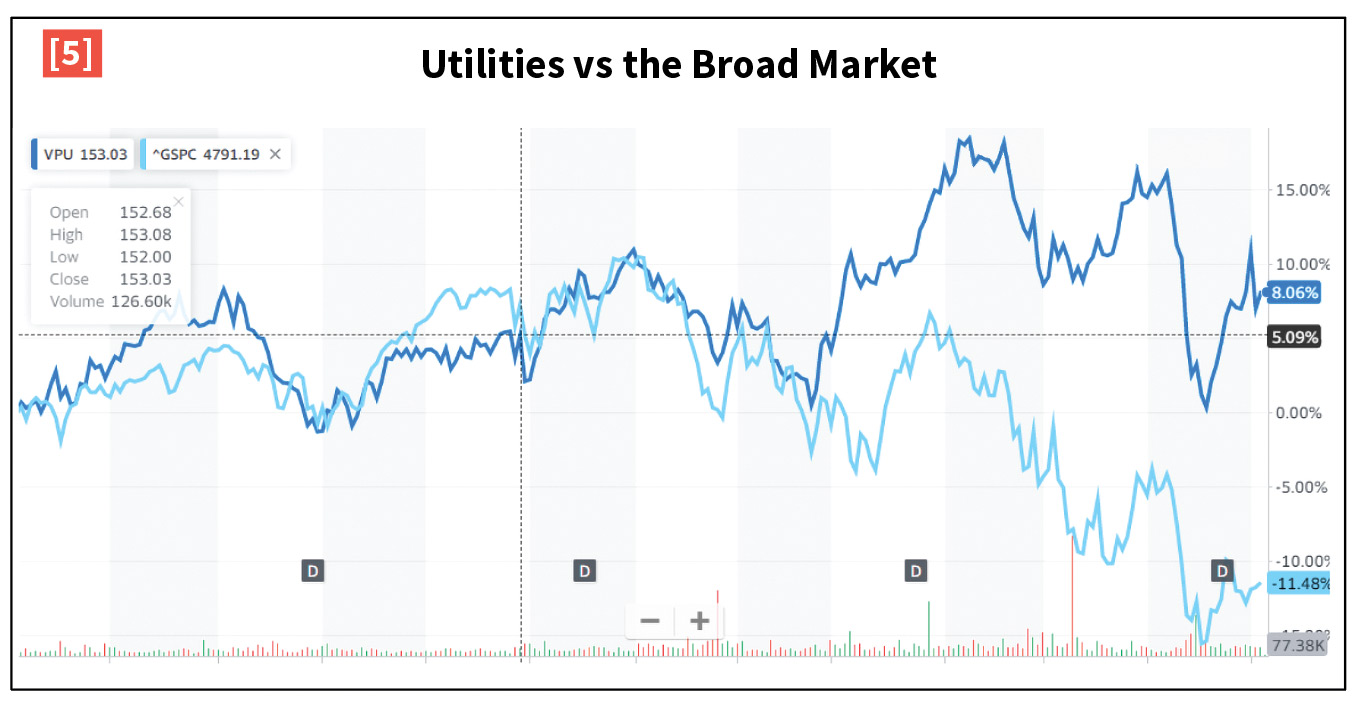 Utilities vs the Broad Market