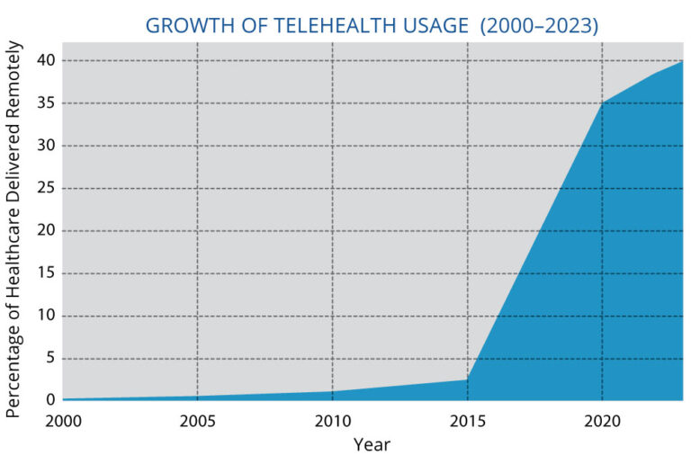 Telehealth increase in usage chart