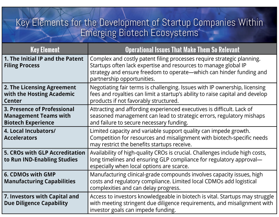 chart: elements of successful startup development