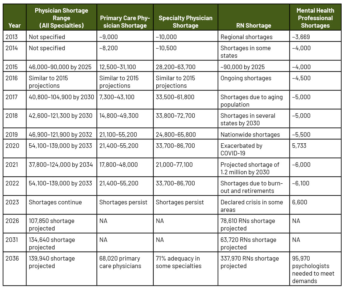 Healthcare staffing shortages chart