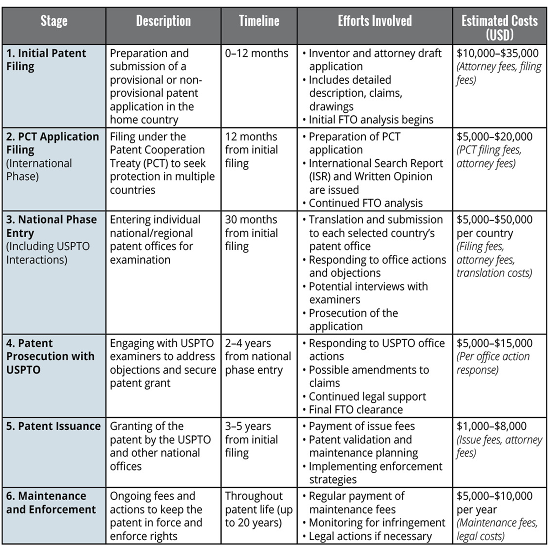 Chart: the stages of a patent filing