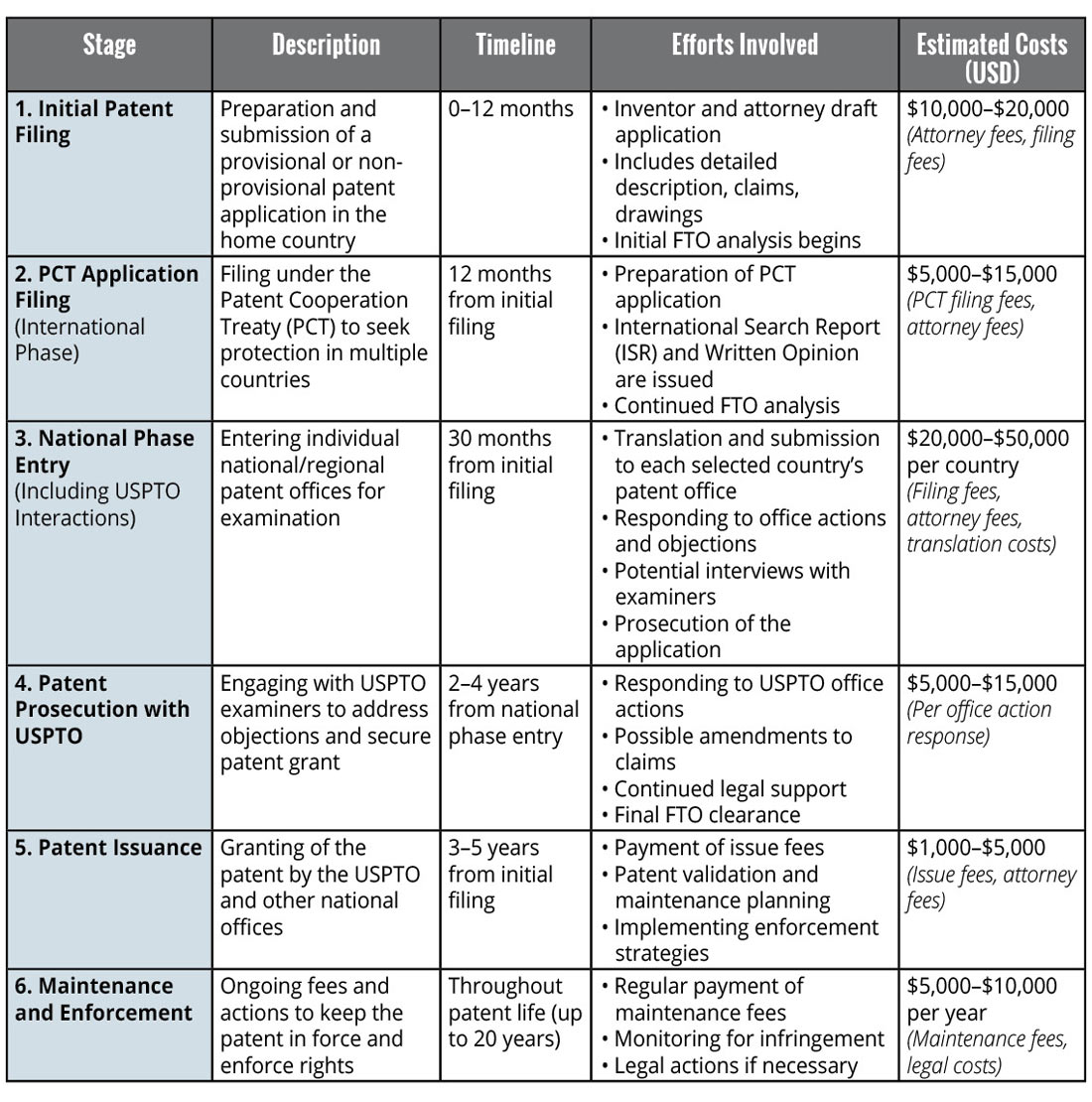 chart: stages of filing a patent