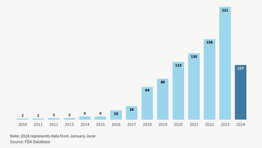 Chart: FDA approvals of AI medical devices