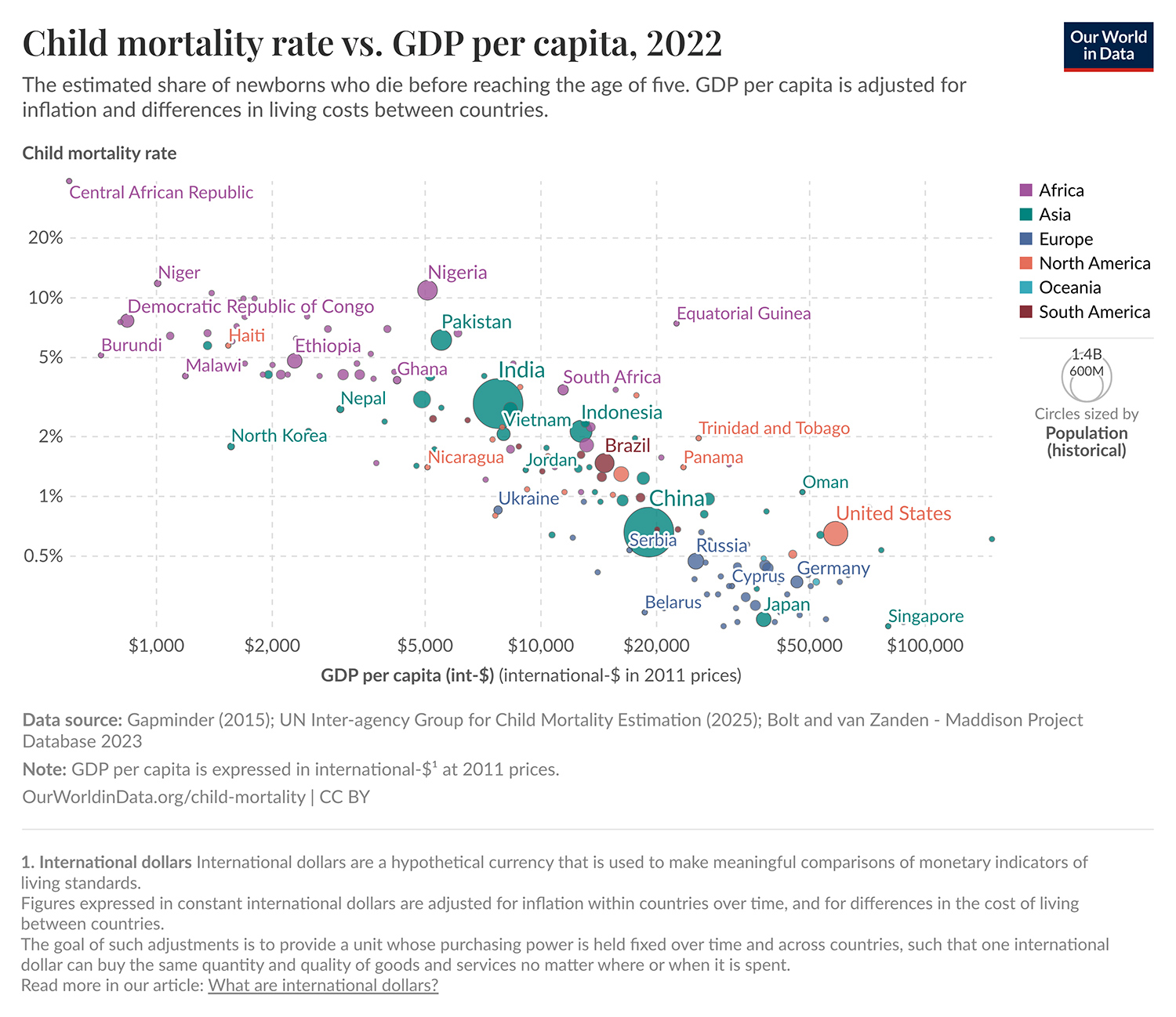 child mortality gdp per capita chart